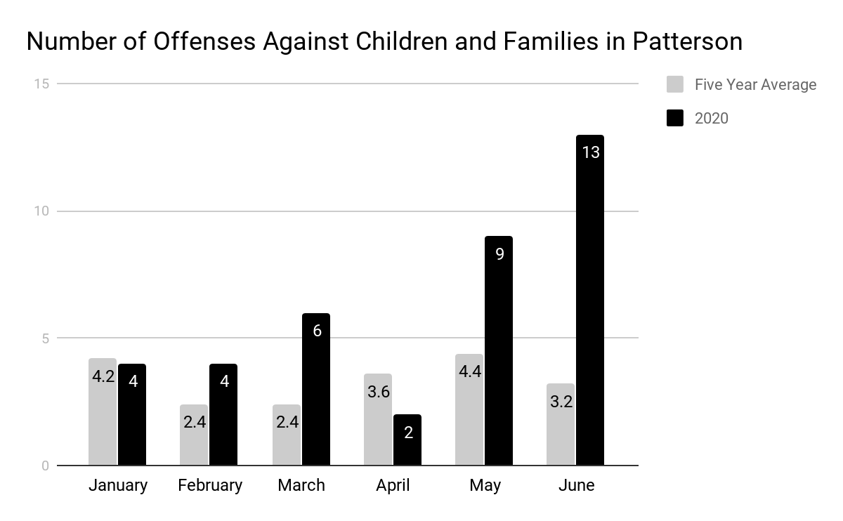 Number of Offenses Against Children and Families in Patterson.png